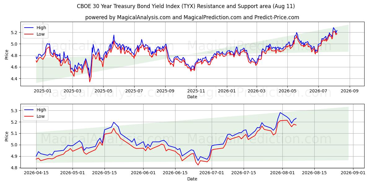 CBOE 30 års renteindeks for statsobligasjoner (TYX) Support and Resistance area (07 Aug) 