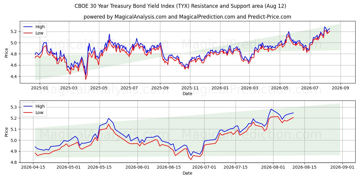  Índice de rendimento de títulos do Tesouro CBOE de 30 anos (TYX) Support and Resistance area (11 Aug) 