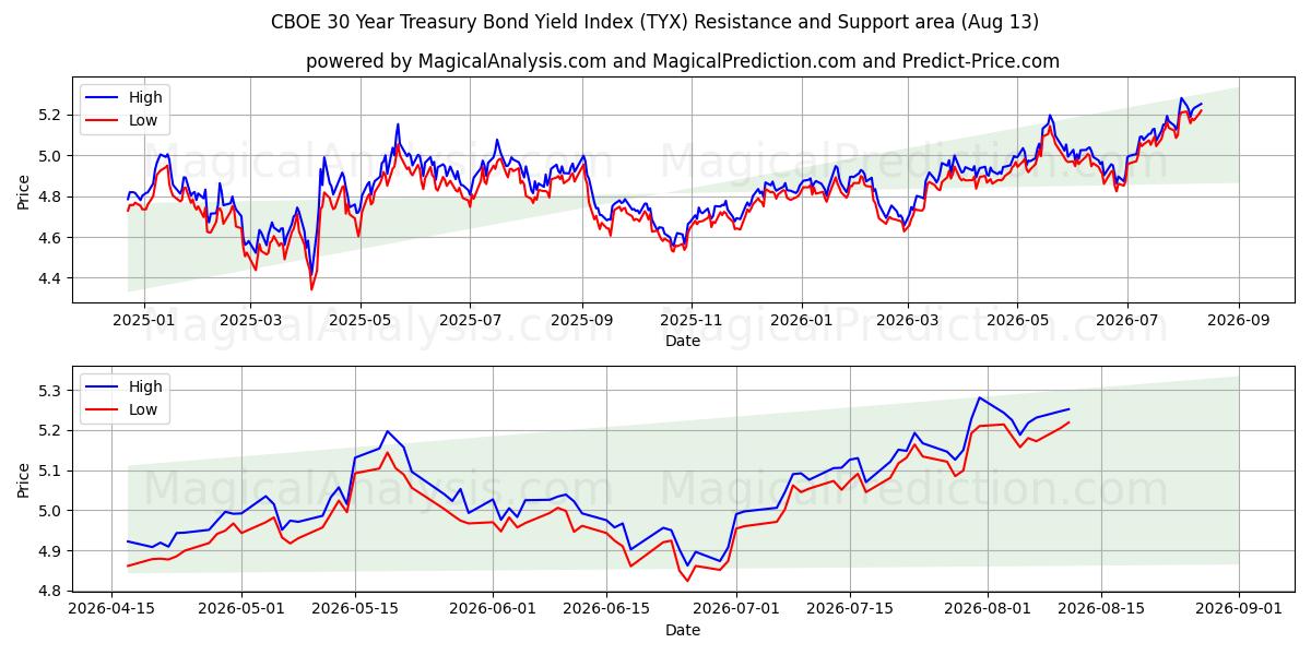  CBOE 30 年期国债收益率指数 (TYX) Support and Resistance area (12 Aug) 