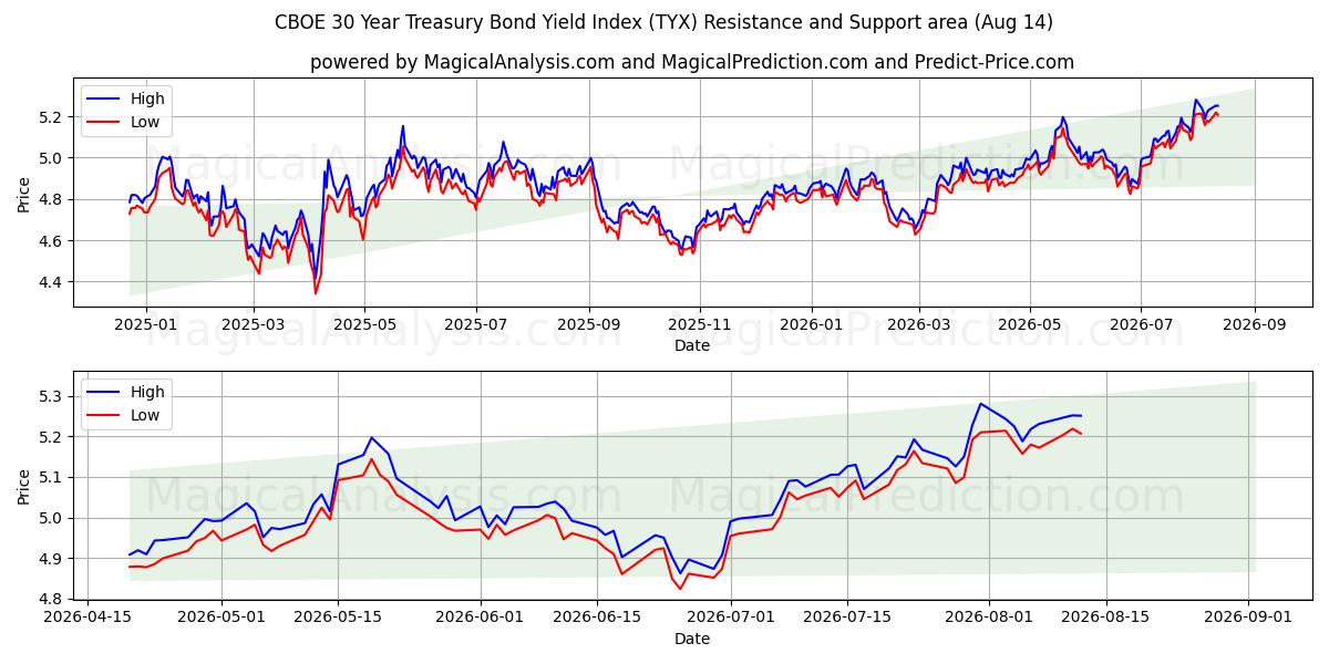  सीबीओई 30 साल का ट्रेजरी बॉन्ड यील्ड इंडेक्स (TYX) Support and Resistance area (13 Aug) 