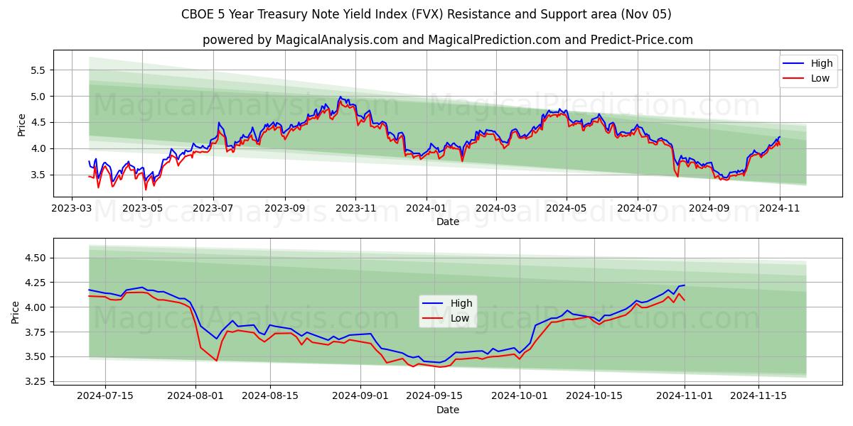  CBOE 5 Year Treasury Note Yield Index (FVX) Support and Resistance area (05 Nov) 