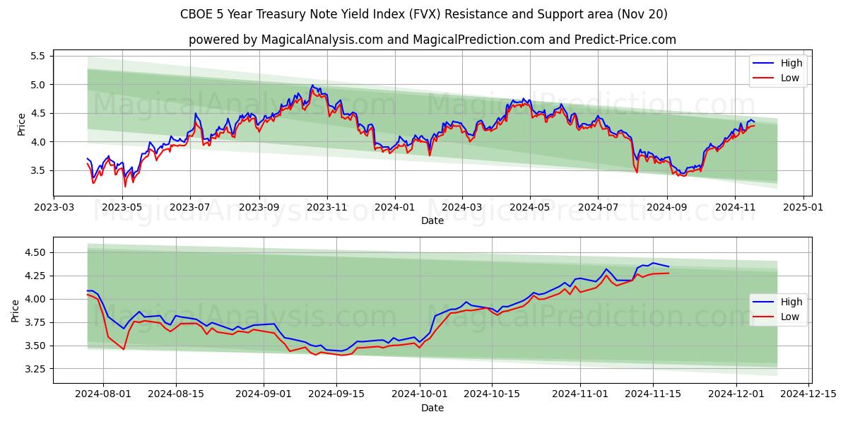  CBOE 5 vuoden valtion joukkovelkakirjalainojen tuottoindeksi (FVX) Support and Resistance area (20 Nov) 