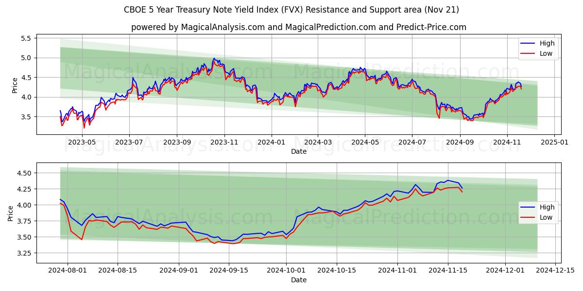  CBOE 5-årigt avkastningsindex för statsobligationer (FVX) Support and Resistance area (21 Nov) 