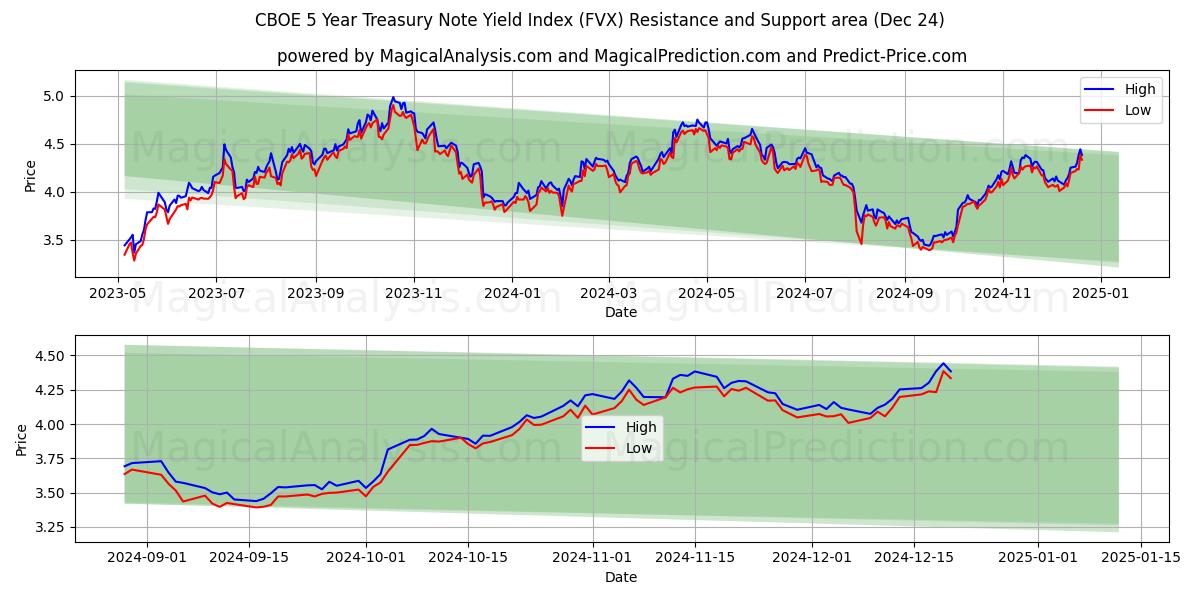  CBOE 5-årigt avkastningsindex för statsobligationer (FVX) Support and Resistance area (24 Dec) 