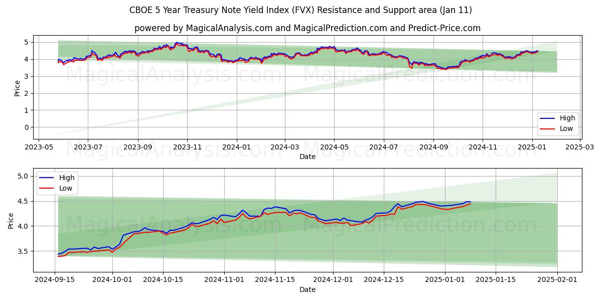  सीबीओई 5 साल का ट्रेजरी नोट यील्ड इंडेक्स (FVX) Support and Resistance area (09 Jan) 