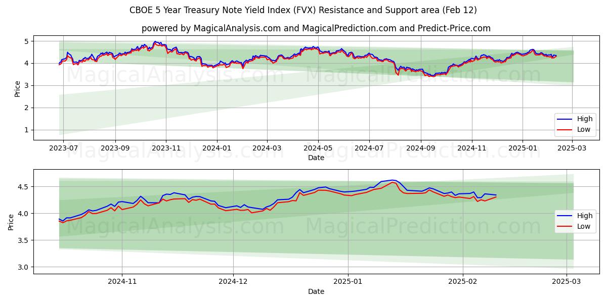  CBOE 5 Year Treasury Note Yield Index (FVX) Support and Resistance area (24 Jan) 