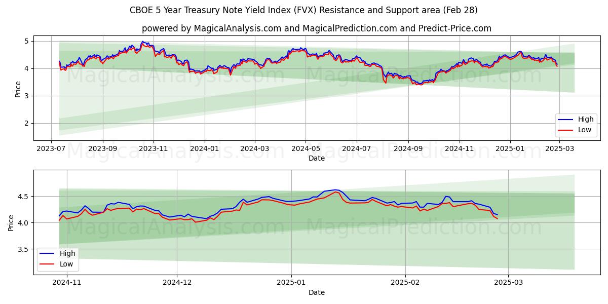  CBOE 5-årige statsobligationsrenteindeks (FVX) Support and Resistance area (28 Feb) 