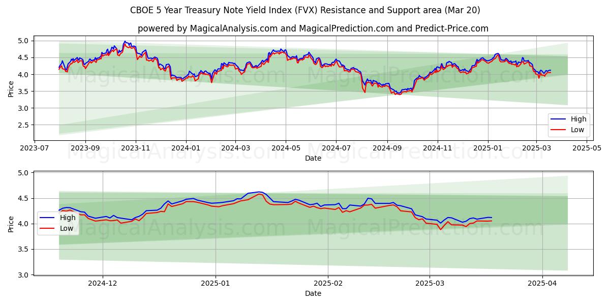  Índice de rendimiento de notas del Tesoro a 5 años CBOE (FVX) Support and Resistance area (20 Mar) 