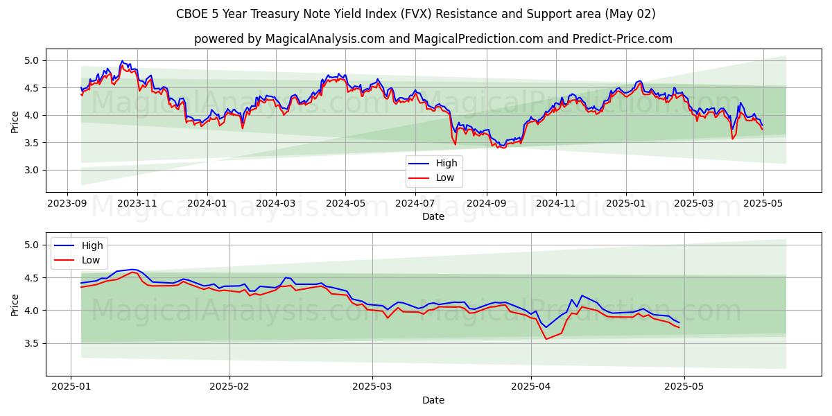  सीबीओई 5 साल का ट्रेजरी नोट यील्ड इंडेक्स (FVX) Support and Resistance area (02 May) 
