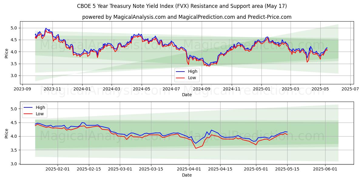  CBOE 5-årige statsobligationsrenteindeks (FVX) Support and Resistance area (17 May) 