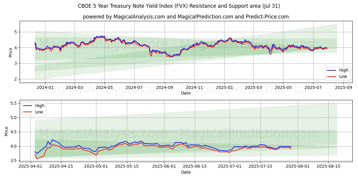  Índice de rendimiento de notas del Tesoro a 5 años CBOE (FVX) Support and Resistance area (29 Jul) 