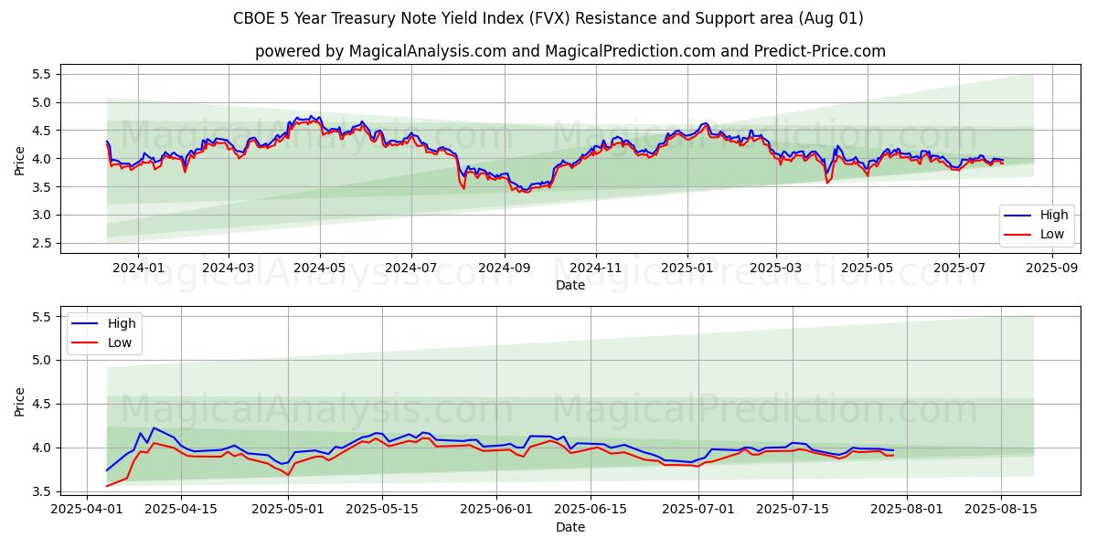  CBOE 5-årigt avkastningsindex för statsobligationer (FVX) Support and Resistance area (30 Jul) 