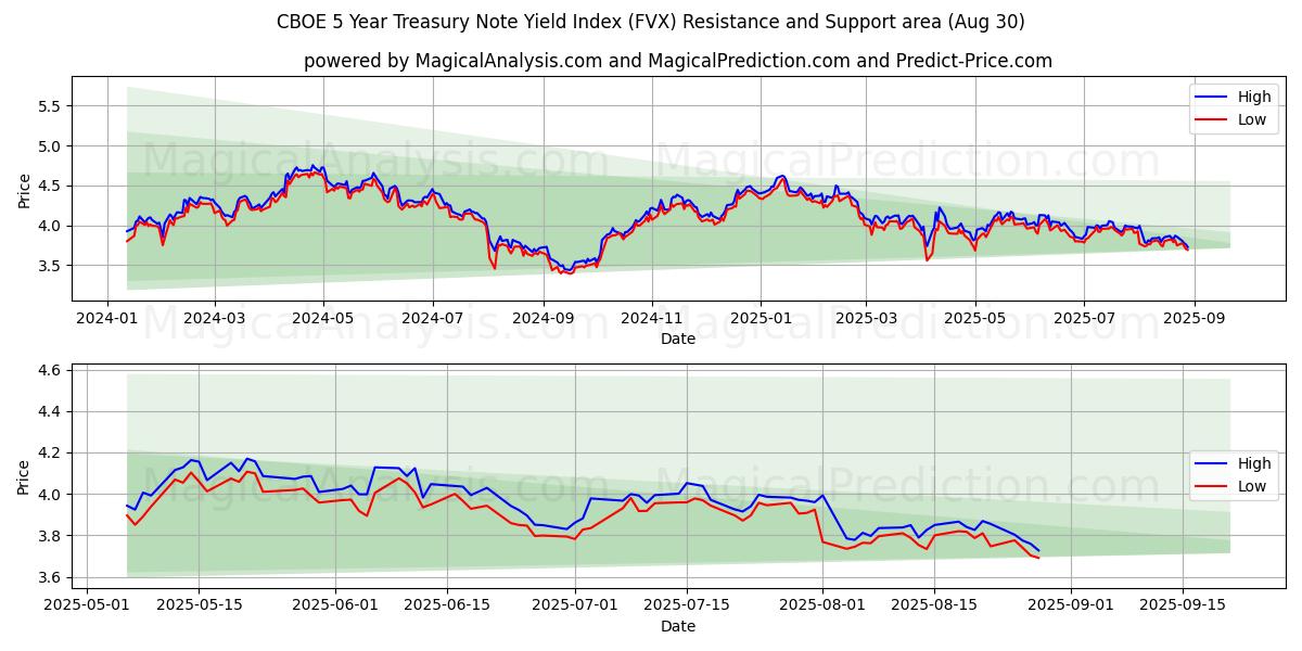  Índice de rendimiento de notas del Tesoro a 5 años CBOE (FVX) Support and Resistance area (28 Aug) 