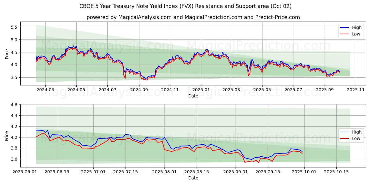  Índice de rendimiento de notas del Tesoro a 5 años CBOE (FVX) Support and Resistance area (01 Oct) 
