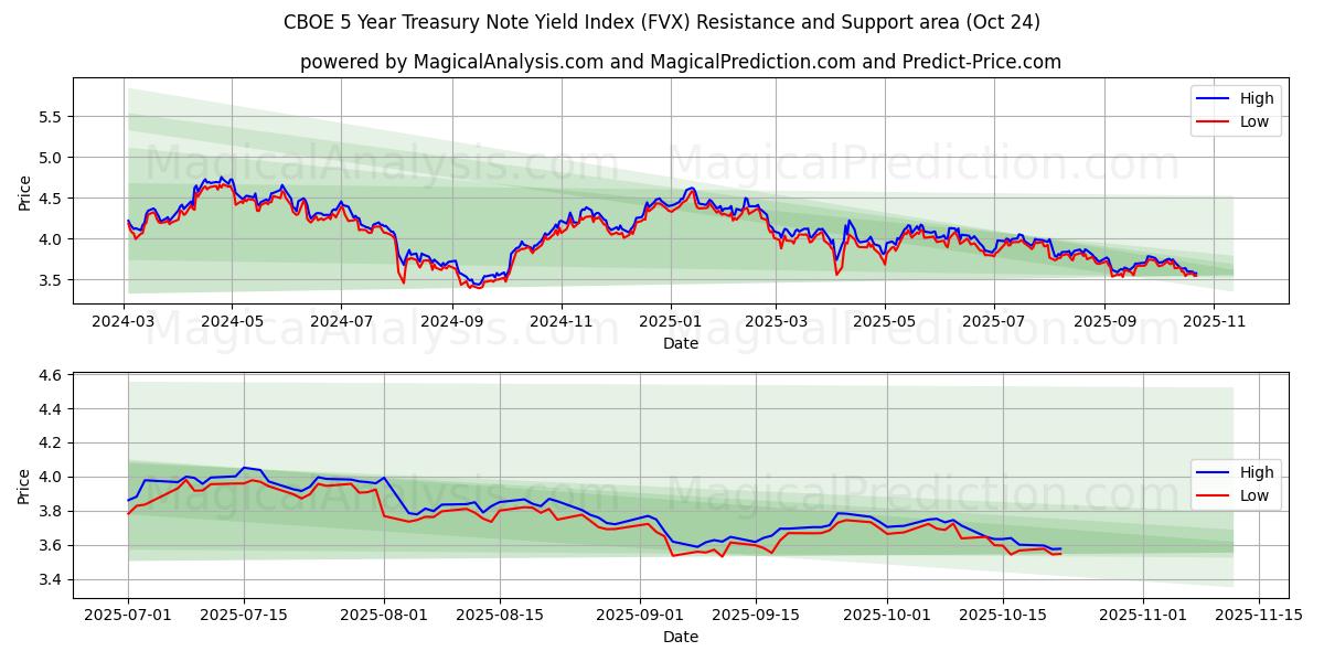 芝加哥期权交易所 5 年期国债收益率指数 (FVX) Support and Resistance area (23 Oct)   芝加哥期权交易所 5 年期国债收益率指数 (FVX) Support and Resistance area (23 Oct)
