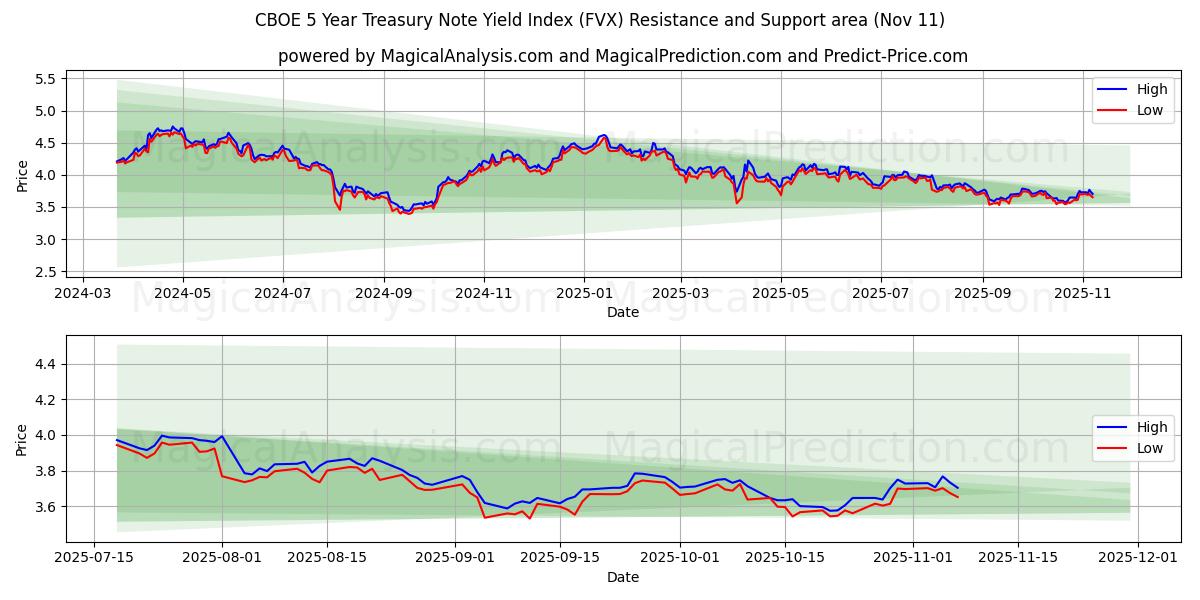  CBOE 5 Year Treasury Note Yield Index (FVX) Support and Resistance area (10 Nov) 