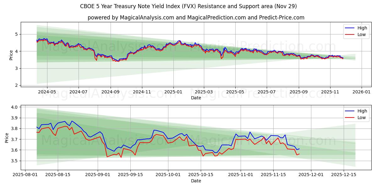  Indice di rendimento dei titoli del Tesoro a 5 anni CBOE (FVX) Support and Resistance area (28 Nov) 