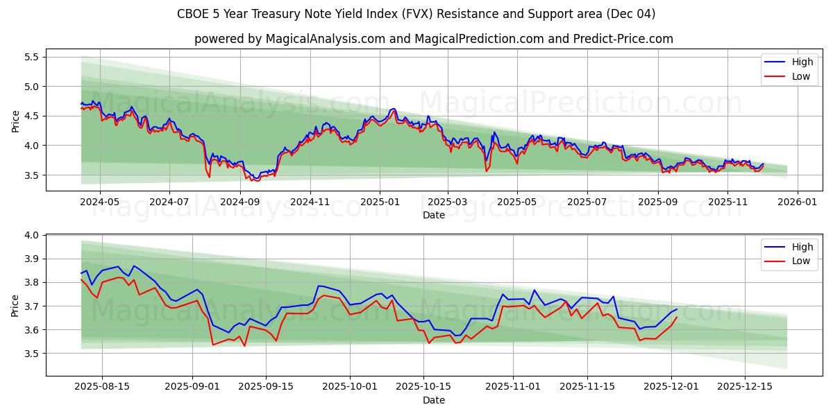  Индекс доходности 5-летних казначейских векселей CBOE (FVX) Support and Resistance area (03 Dec) 