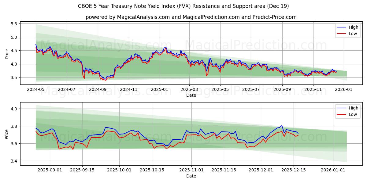 Indice di rendimento dei titoli del Tesoro a 5 anni CBOE (FVX) Support and Resistance area (18 Dec) 
