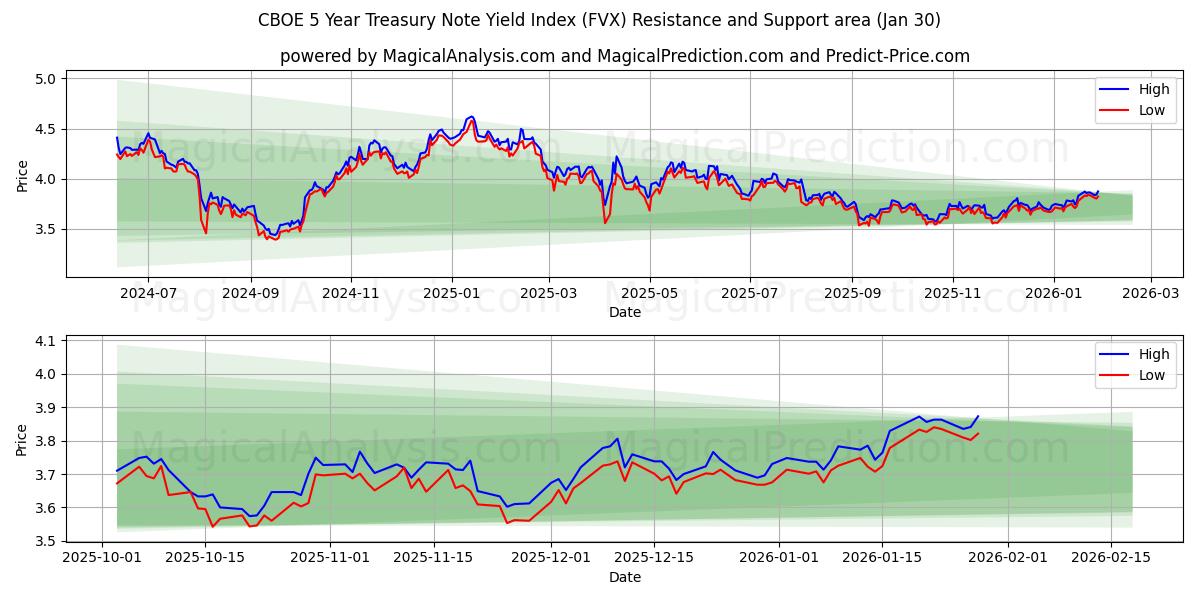  CBOE 5 Year Treasury Note Yield Index (FVX) Support and Resistance area (29 Jan) 