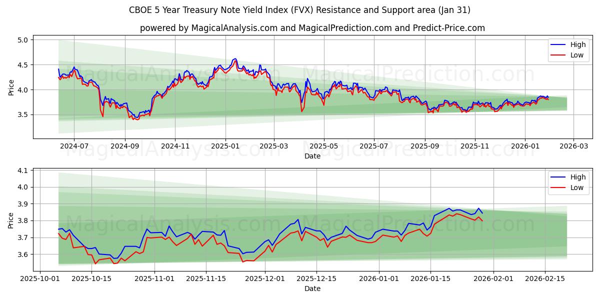  CBOE 5 Yıllık Hazine Bonosu Getiri Endeksi (FVX) Support and Resistance area (30 Jan) 