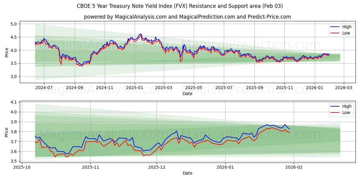  Индекс доходности 5-летних казначейских векселей CBOE (FVX) Support and Resistance area (02 Feb) 