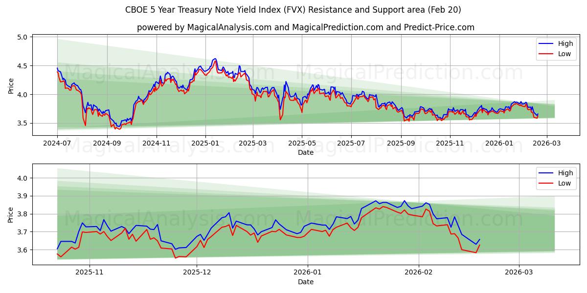  CBOE 5 Year Treasury Note Yield Index (FVX) Support and Resistance area (19 Feb) 
