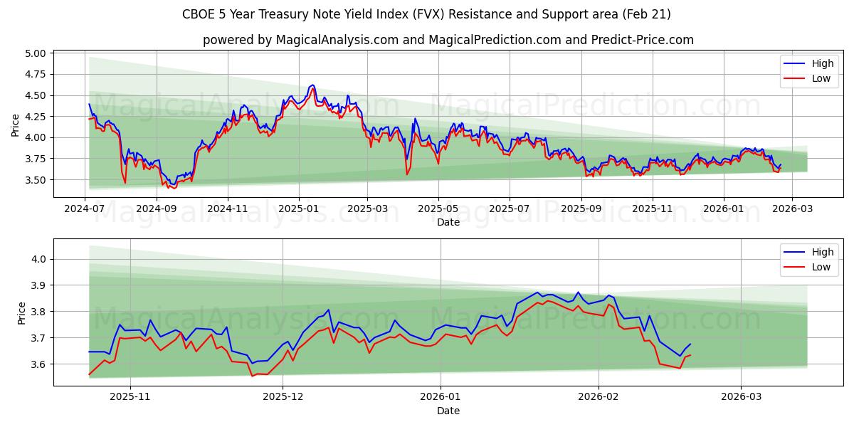  CBOE 5 年国債利回り指数 (FVX) Support and Resistance area (20 Feb) 