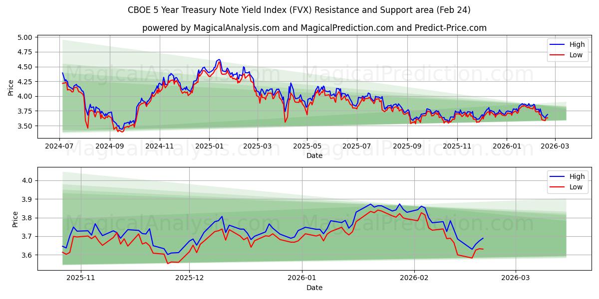  芝加哥期权交易所 5 年期国债收益率指数 (FVX) Support and Resistance area (23 Feb) 