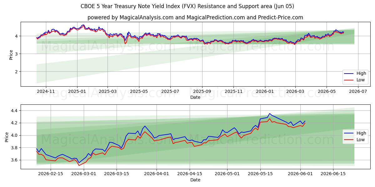  CBOE 5 Yıllık Hazine Bonosu Getiri Endeksi (FVX) Support and Resistance area (02 Jun) 