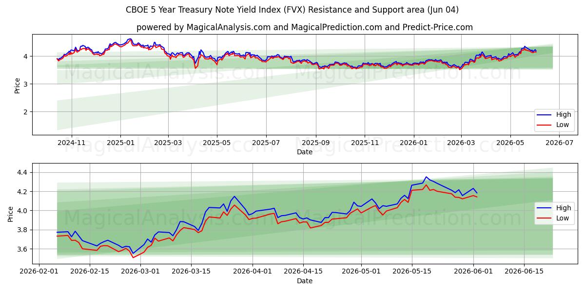  CBOE 5-års renteindeks for statsobligasjoner (FVX) Support and Resistance area (03 Jun) 