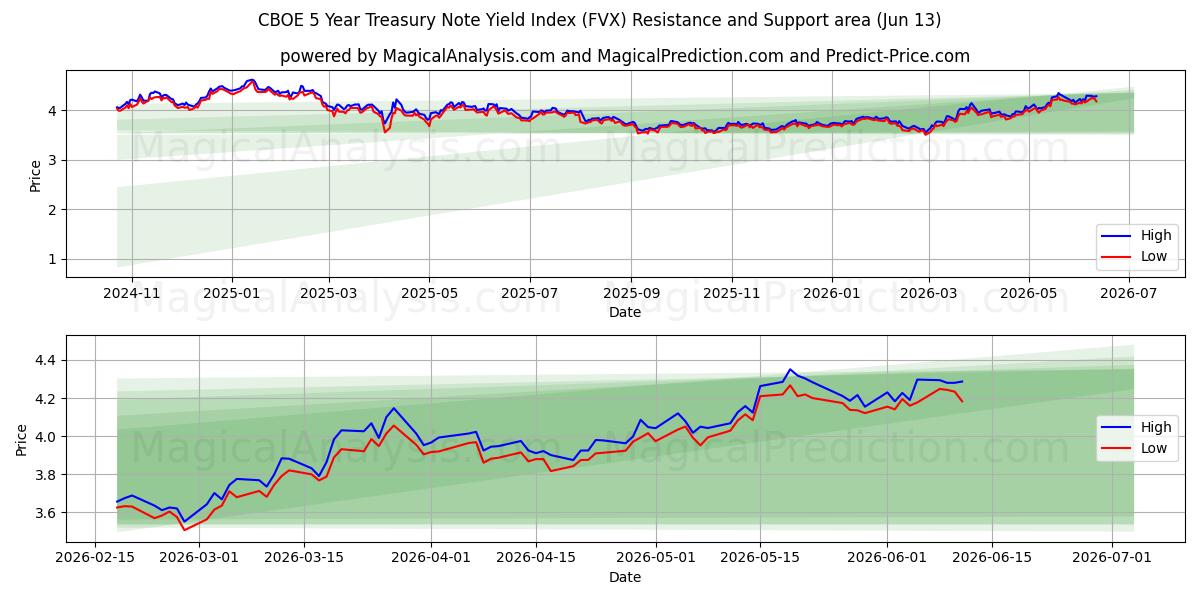  CBOE 5-jarige rente-index voor staatsobligaties (FVX) Support and Resistance area (08 Jun) 