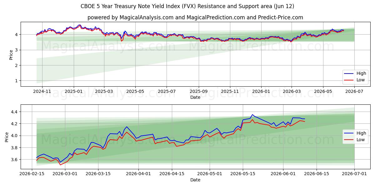  芝加哥期权交易所 5 年期国债收益率指数 (FVX) Support and Resistance area (10 Jun) 
