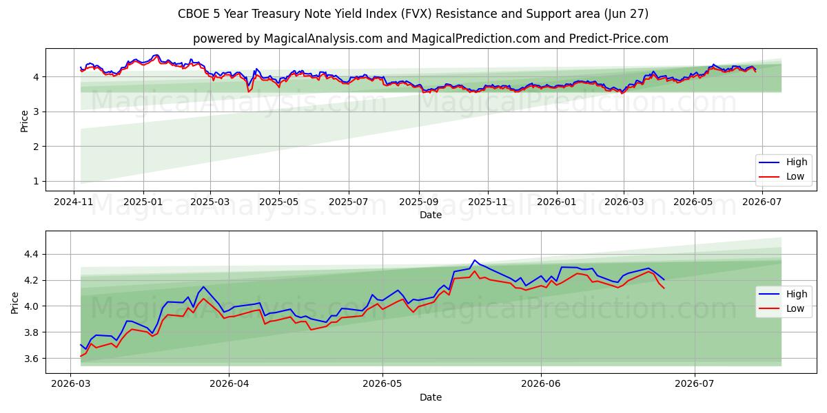  CBOE 5-års renteindeks for statsobligasjoner (FVX) Support and Resistance area (26 Jun) 