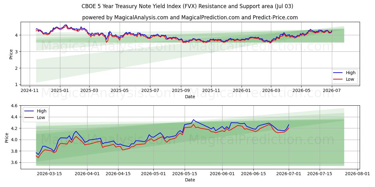  Índice de rendimento de notas do Tesouro CBOE de 5 anos (FVX) Support and Resistance area (02 Jul) 