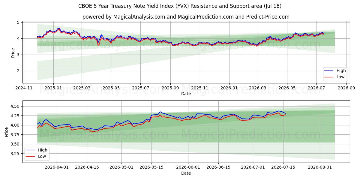  CBOE 5-årige statsobligationsrenteindeks (FVX) Support and Resistance area (16 Jul) 