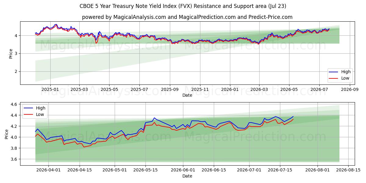  CBOE 5년 국채 수익률 지수 (FVX) Support and Resistance area (22 Jul) 