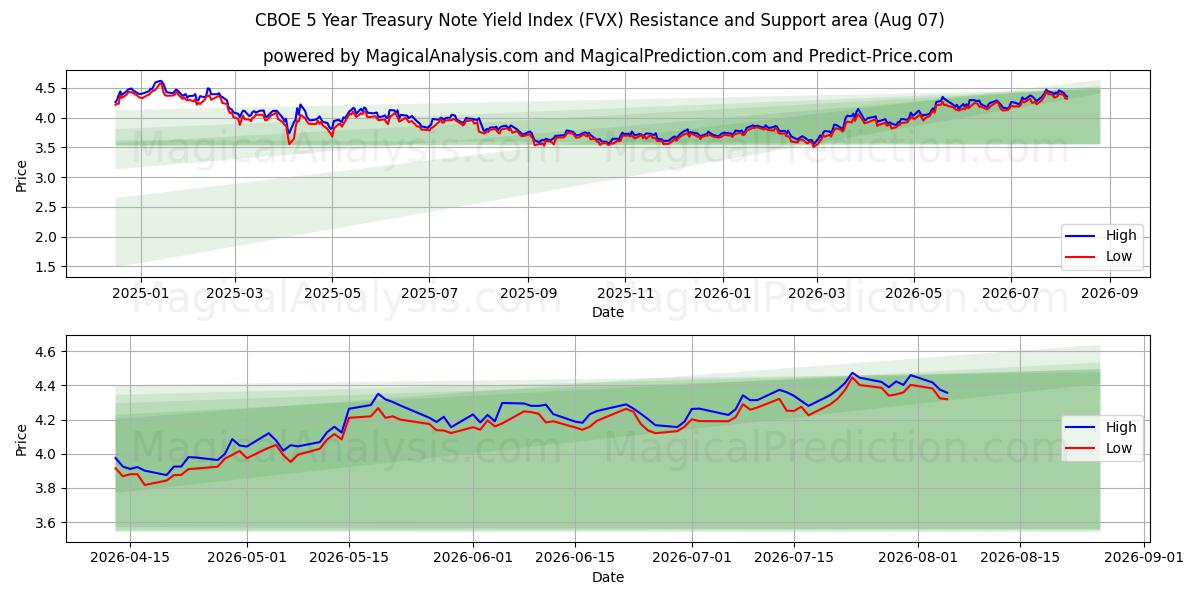  CBOE 5-årige statsobligationsrenteindeks (FVX) Support and Resistance area (06 Aug) 