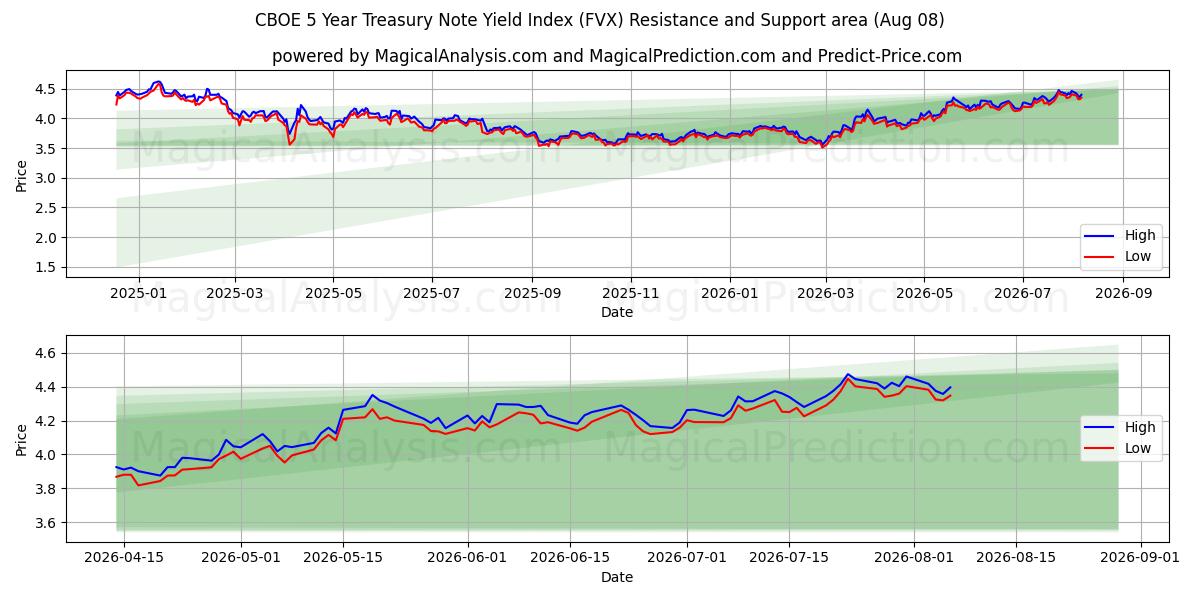  مؤشر العائد على سندات الخزينة لمدة 5 سنوات من CBOE (FVX) Support and Resistance area (07 Aug) 