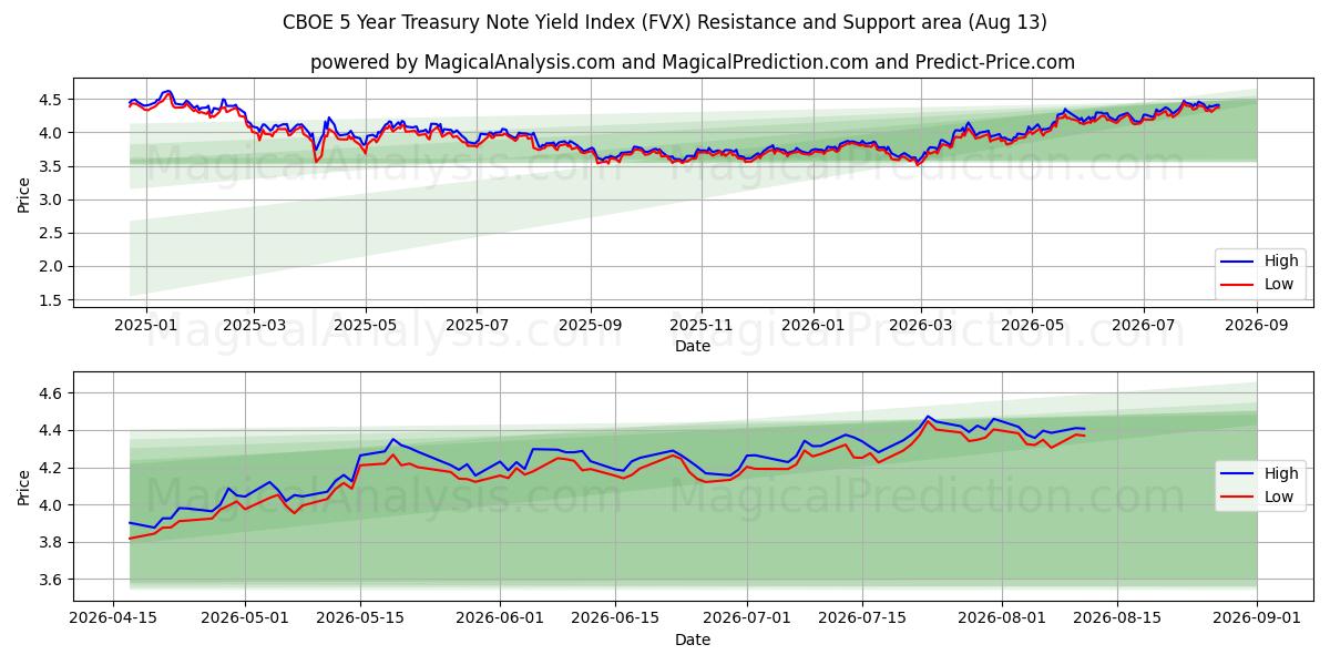  CBOE 5 Year Treasury Note Yield Index (FVX) Support and Resistance area (12 Aug) 
