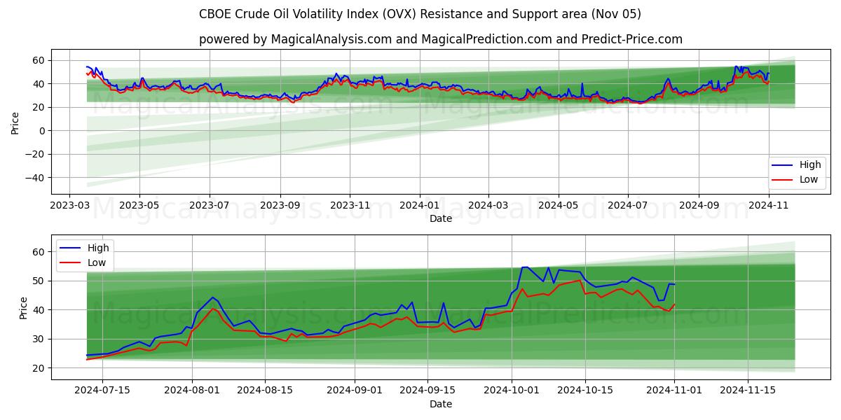  CBOE Crude Oil Volatility Index (OVX) Support and Resistance area (05 Nov) 