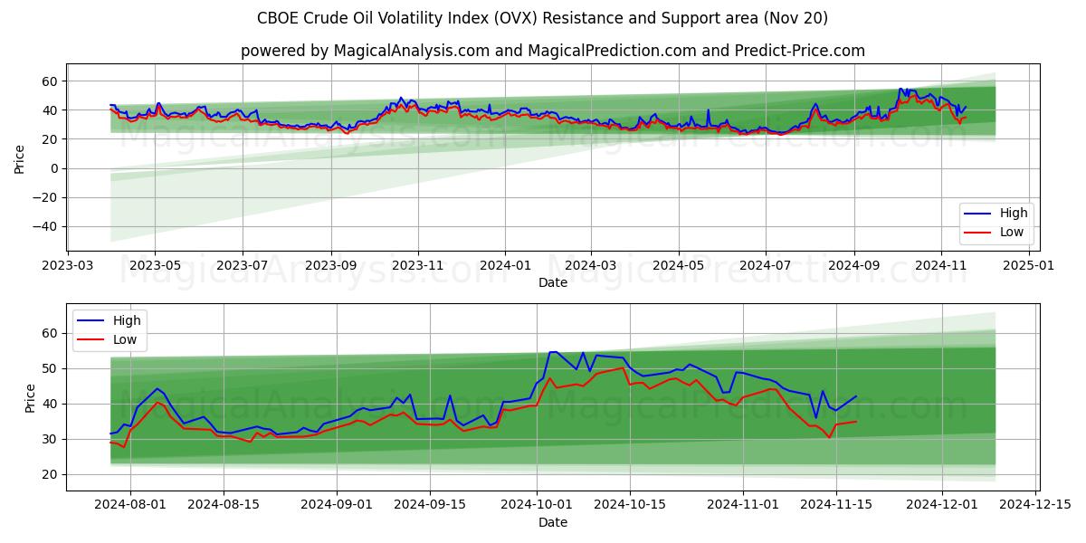  CBOE Crude Oil Volatility Index (OVX) Support and Resistance area (20 Nov) 