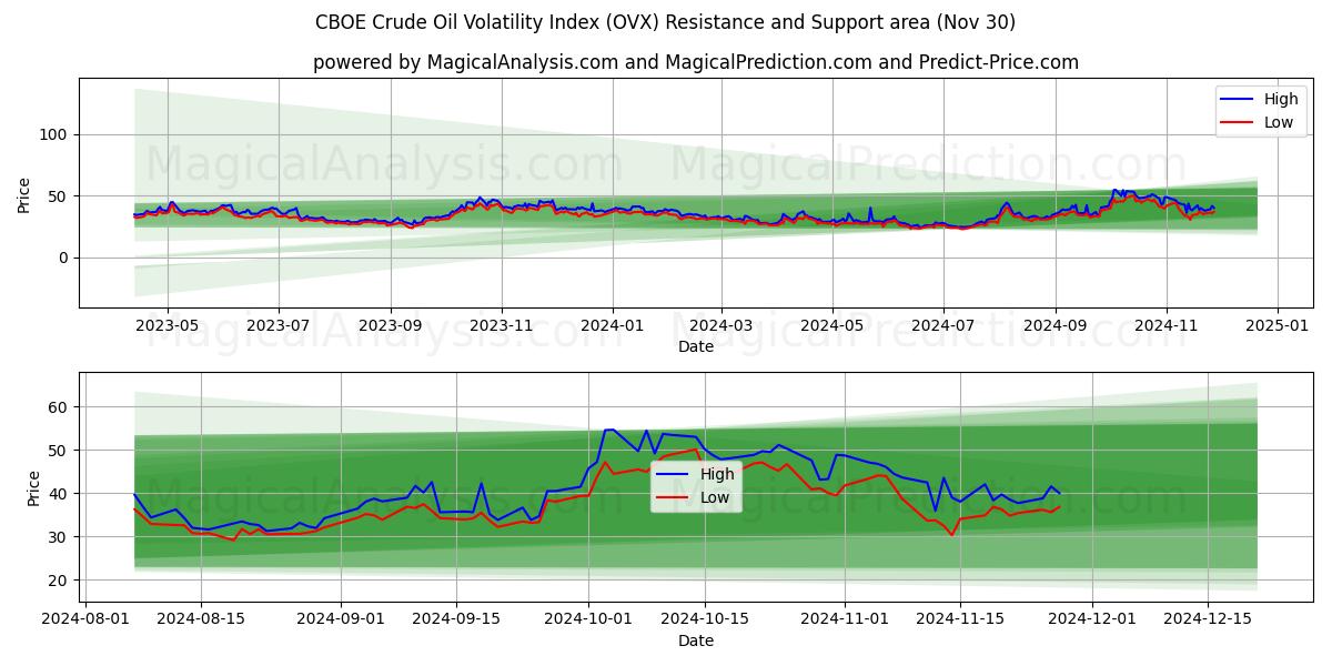  شاخص نوسانات نفت خام CBOE (OVX) Support and Resistance area (30 Nov) 