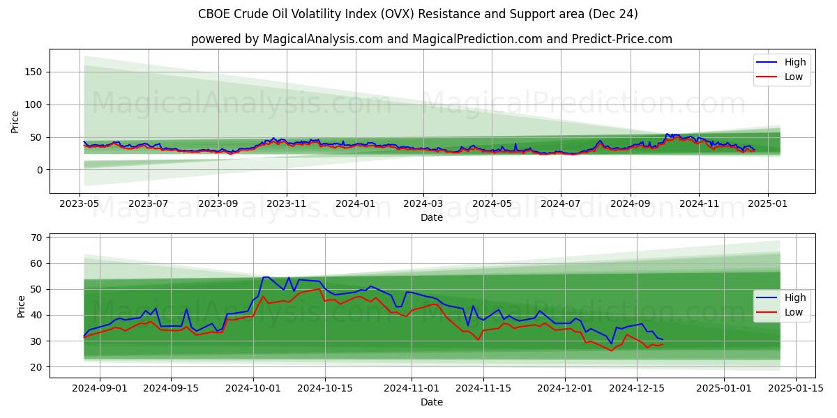  CBOE Crude Oil Volatility Index (OVX) Support and Resistance area (24 Dec) 