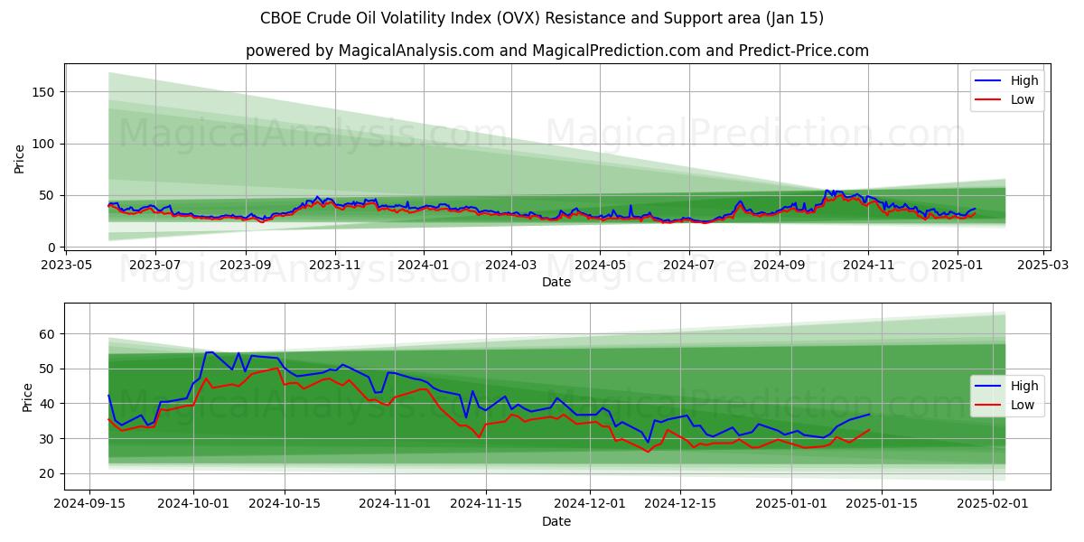  CBOE råolievolatilitetsindeks (OVX) Support and Resistance area (15 Jan) 