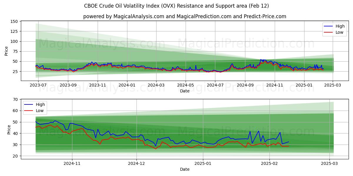  Indice de volatilité du pétrole brut CBOE (OVX) Support and Resistance area (28 Jan) 