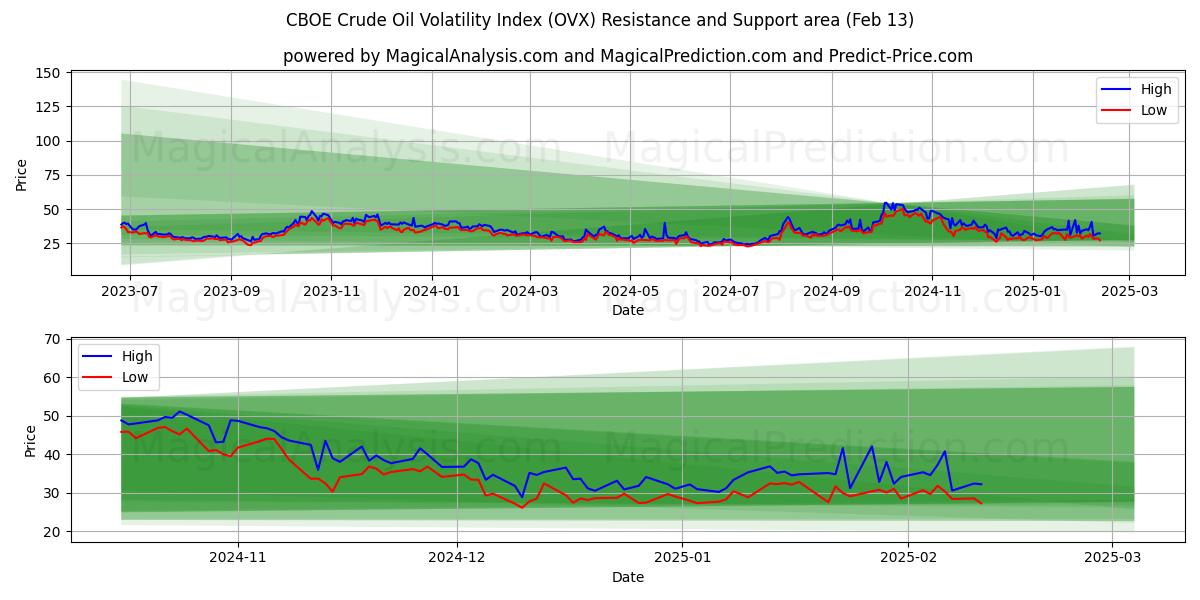  CBOE原油ボラティリティ指数 (OVX) Support and Resistance area (29 Jan) 