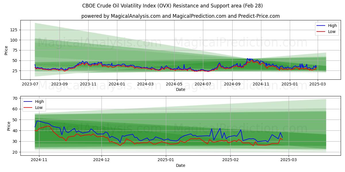  Indice de volatilité du pétrole brut CBOE (OVX) Support and Resistance area (28 Feb) 