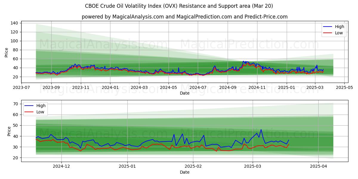  شاخص نوسانات نفت خام CBOE (OVX) Support and Resistance area (20 Mar) 