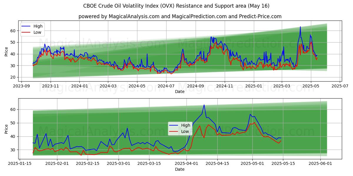  CBOE Crude Oil Volatility Index (OVX) Support and Resistance area (16 May) 